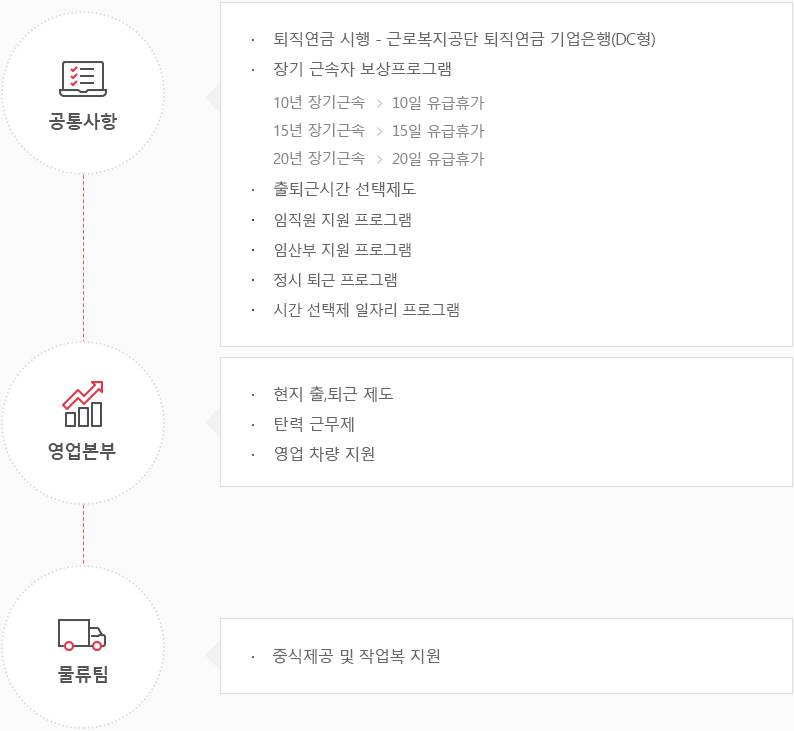 승진승급제도