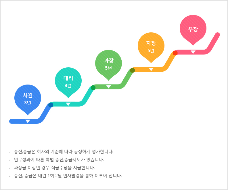 조직별 복지제도